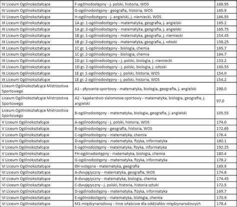 Rekrutacja Do Lice W W Krakowie Znamy Progi Punktowe By Dosta Si Do