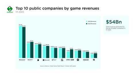 See The Top 10 Public Companies By Games Revenue In H1 2023