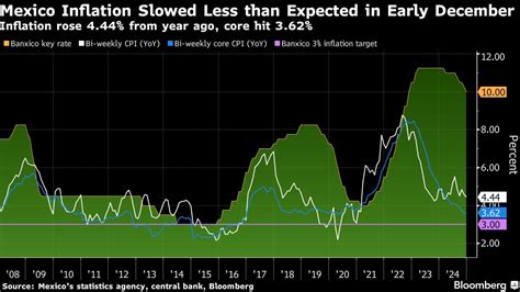 Mexicos Inflation Ticks Down Backing Gradual Pace Of Interest Rate Cuts