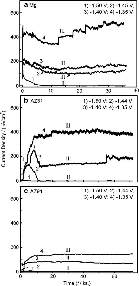 Time Variations Of Current Densities On A Mg B Az31 [19] And C Az91