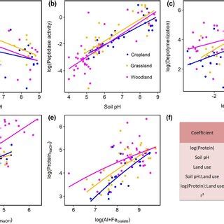 Effects of soil properties on gross protein depolymerization rates in ...