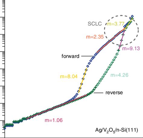 Log Log Plot Of Current Voltage Characteristic Of Ag V O N Csi