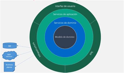 Arquitectura En Capas Análisis Completo Tradicional Vs Modernas Ddd Dip Cap 5 Rj Code