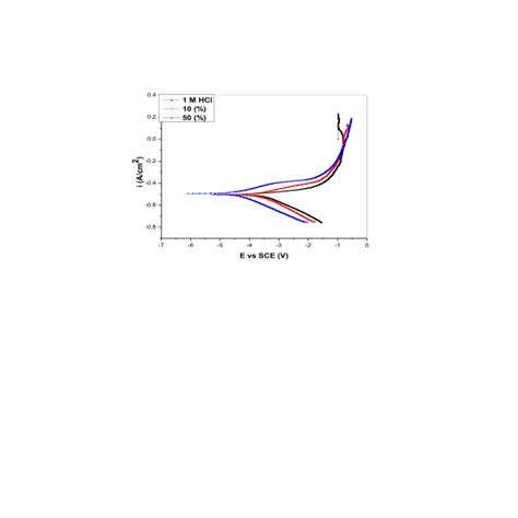 Potentiodynamic Polarization Curves Of Carbon Steel In M Hcl In The