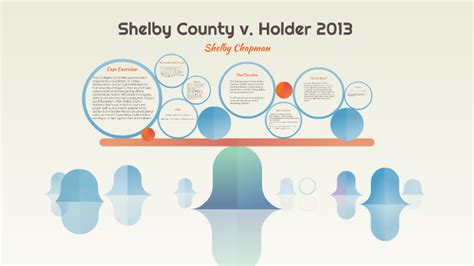 Shelby County v. Holder 2013 by Shelby Chapman on Prezi