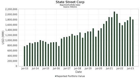 State Street Corp Portfolio Holdings