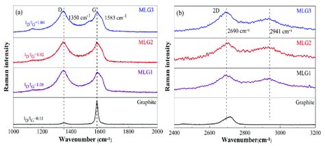 Comparison Of Raman Spectra For Pure Graphite And Bso Hmim Hso