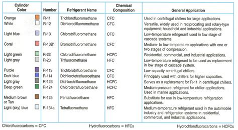 Refrigerants and Its Classification : Identification : Properties