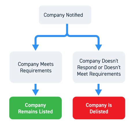 How Stock Delisting Works | CenterPoint Securities Canada