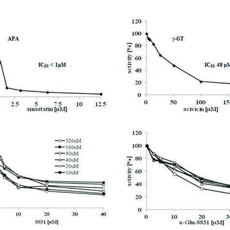 Stability Of Ss 31 And α Glu Ss 31 In Mouse Plasma Download