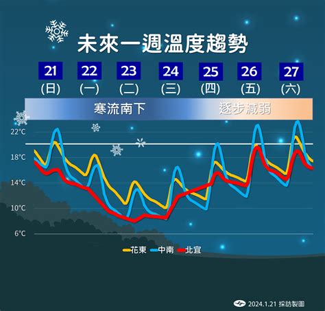 【一周天氣預報】最強寒流全台急凍到周三 回溫後又轉有雨 上報 焦點