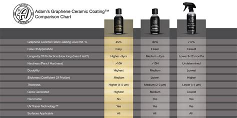 Graphene Ceramic Coating™ Advanced - Adam's Polishes