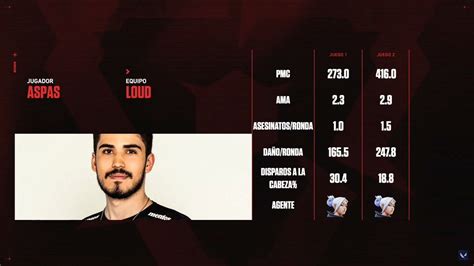 VALORANT Esports LATAM On Twitter MVP VCTAmericas GIRA Loud Aspas