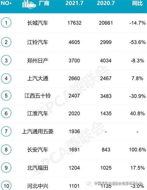 7月皮卡厂商批销排名搜狐汽车搜狐网