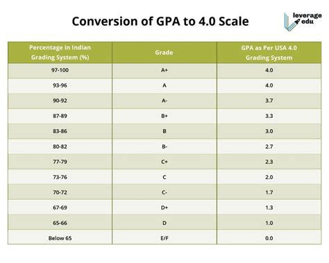 Conversion of GPA to 4.0 Scale in 2024 | Disney college program, Gpa ...