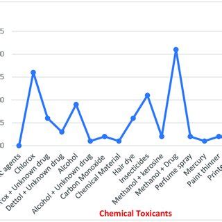 Various chemical toxicants associated with various toxicities. | Download Scientific Diagram