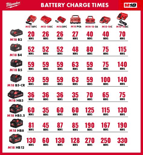 Guide To Milwaukee M Power Tool Battery Charging Times Its Hub