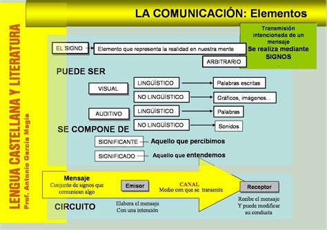 Comunicación Resumen de los elementos de la comunicación