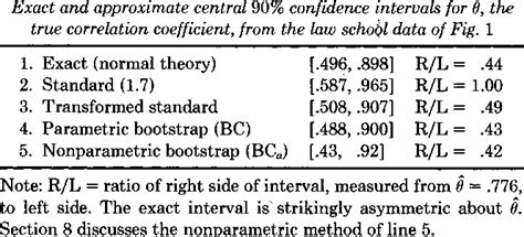 Bootstrap Standard Error Confidence Interval