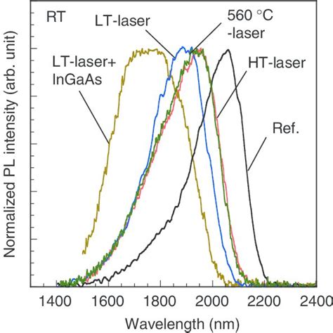 A Normalized Pl Spectra At Rt Of The Reference Sample And The 560 Download Scientific Diagram