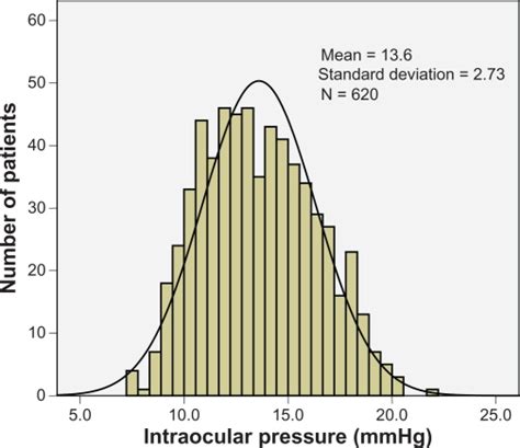 Distribution Of Intraocular Pressure Iop In The Sample Download