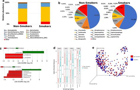 The Salivary Microbiome Composition Is Influenced By Smoking Habits