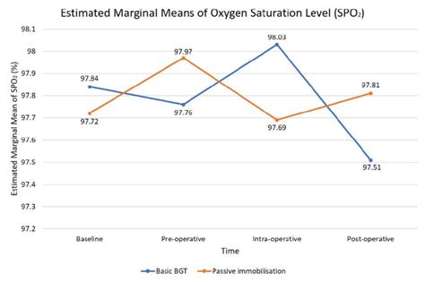 Graph pattern of cumulative means values of oxygen saturation level at ...