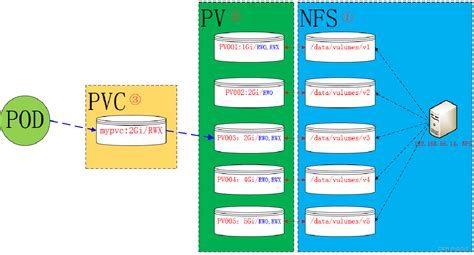 kubernetes中PV和PVC pvc pv CSDN博客