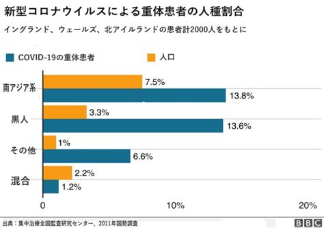 新型コロナウイルスの被害、人種に偏り？ イギリスでは Bbcニュース