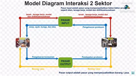 Diagram Interaksi Pelaku Ekonomi Youtube