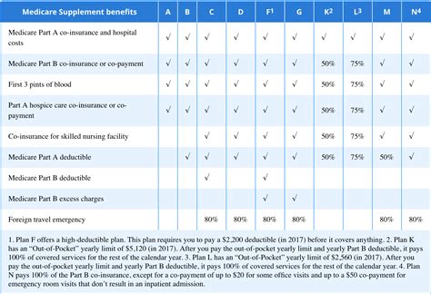 Medicare Part D Plans Comparison Chart A Visual Reference Of Charts