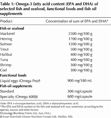 Omega 3 Fatty Acids In Depth Review On Supplements Benefits And Food