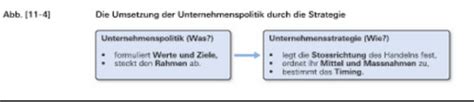 BWL Lernfeld 4 0 Normative Und Strategische Managementprozesse