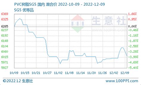 生意社：本周pvc现货市场先涨后跌（12 2 12 9） 价格 电石 成交