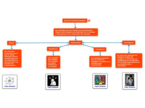 Barreras Comunicacionales Mind Map