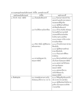 การประเมนคณลกษณะอนพงประสงค PDF