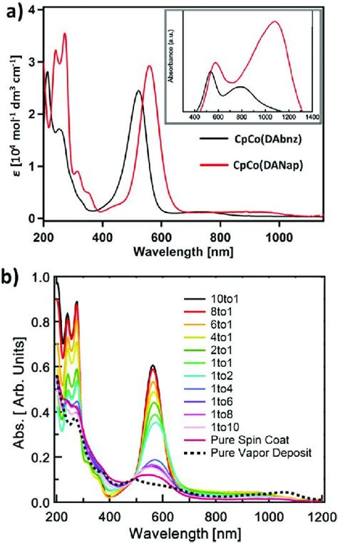 Uvvisnir Spectroscopy Of A Cpco Diffuse Reflection Molecular