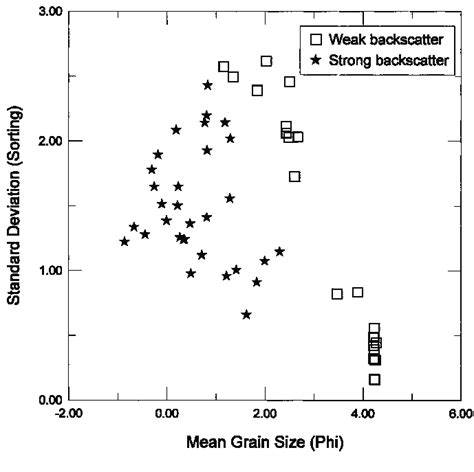 Relation Between Mean Grain Size In Phi Units And Standard Deviation