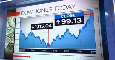 Dow Rallies After Falling More Than 1000 Points Cbs News