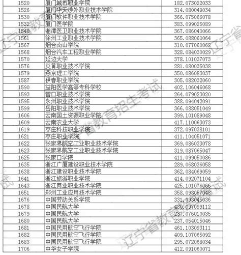 2017年辽宁省普通高校招生录取普通类高职（专科）投档线 通信工程学院