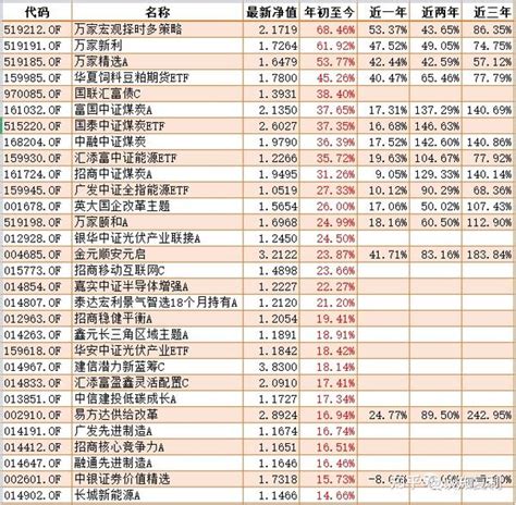 2022年前三季度公募基金收益率排名 知乎