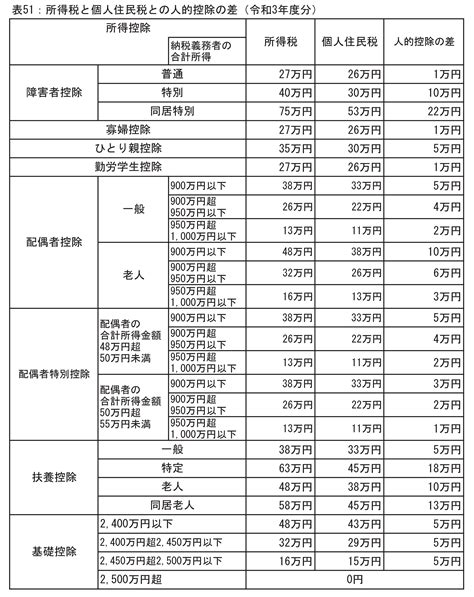 住民税の税額控除 富良野市