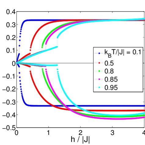 Field Dependencies Of The Total Magnetization Per Site M And Isothermal