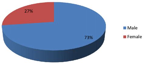 Pie Chart Of Sex Of Respondents Download Scientific Diagram