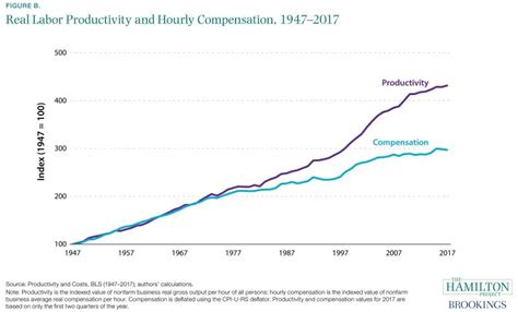 Thirteen Facts About Wage Growth