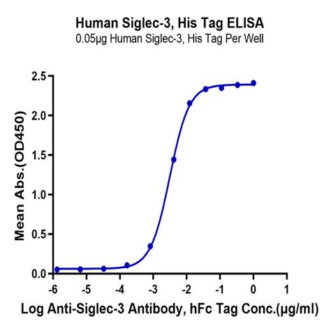 Human Siglec 3 CD33 Protein CD3 HM433 KACTUS Biosystems Ushelf