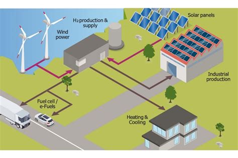 Hidrogen Hijau Untuk Mengatasi Perubahan Iklim Peluang Dan Tantangan