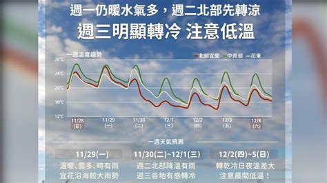 急凍！冷氣團來襲越晚越冷 明後清晨最低溫恐探10度以下！│高雄│大陸│台灣│tvbs新聞網