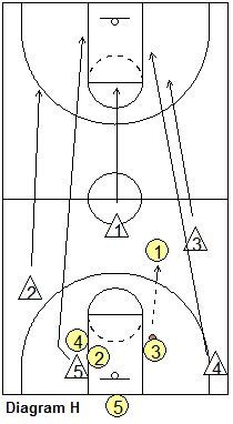 MSU Progressive Transition Basketball Drill Coach S Clipboard