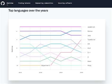 Los 10 Lenguajes De Backend Principales Que Debe Conocer